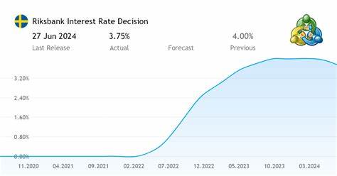 Sweden Interest Rate Decision