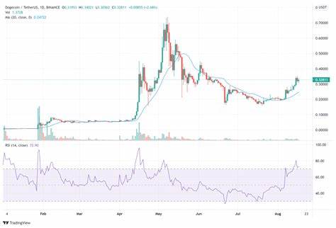 Is This The Bottom For Meme Coins? Price Analysis And A Presale You Want To Check Out - - 99Bitcoins