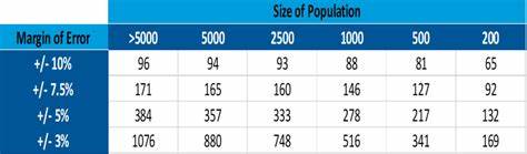 How large should your sample size be?
