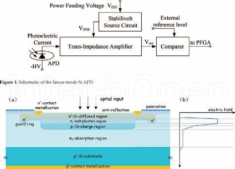 Progress in Avalanche Photodiodes for Laser Ranging