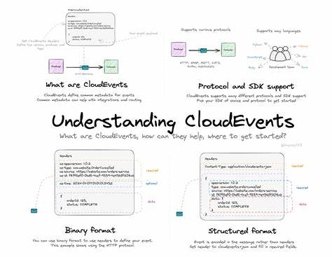 CloudEvents: A specification for describing event data in a common way