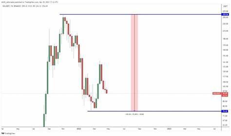 3 Altcoins That Reached All-Time Low Today — February 3 - BeInCrypto