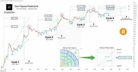 Analyst prognostiziert Höhepunkt des nächsten Bitcoin-Zyklus – 89.000 $ oder 135.000 $? - NewsBTC
