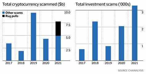 The ‘rug pull’: crypto investors lose $4b in new scam