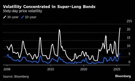 Japanese Bonds Rise as 30-Year Auction Brings Some Relief