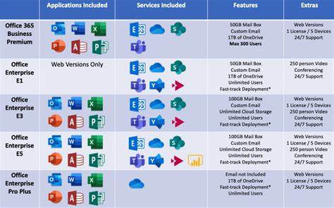 Microsoft 365 Business Premium and Office 365 E1 grant discontinuation