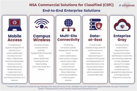 Commercial Solutions for Classified CSfC for NSA to deliver secure cybersecurity