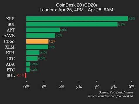 CoinDesk 20 Performance Update: Ripple (XRP) Gains 5.8%, Leading Index Higher