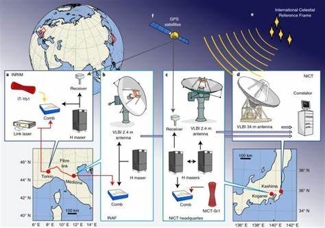 International comparison of optical clocks connected via fiber and satellite