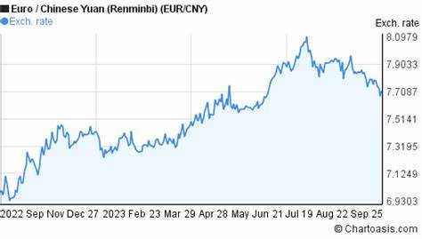 Live Euro to Yuan Rate and Today's EUR/CNY Data: 7.749