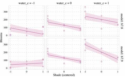 Statistical rethinking with brms, ggplot2, and the tidyverse (2023)