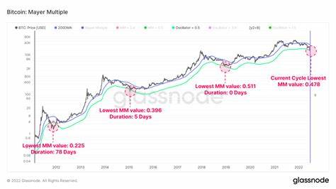 Bitcoin possibly undervalued as Mayer Multiple hits lowest level since FTX collapse - Cointelegraph