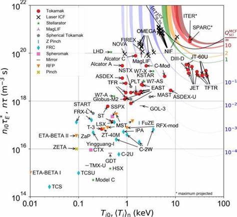 Progress toward fusion energy gain as measured against the Lawson criteria