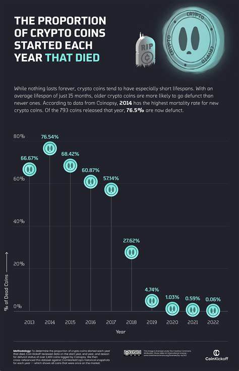 Charting the Number of Failed Crypto Coins, by Year (2013-2022) - Visual Capitalist