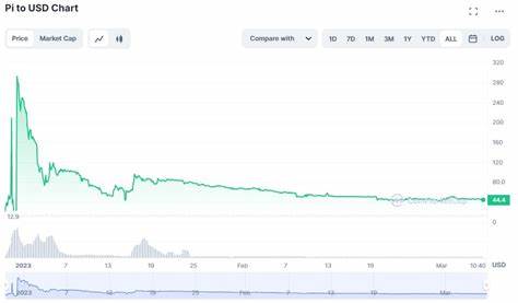Pi Network Coin-Preisvorhersage 2024 – 2030
