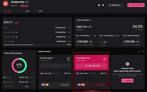 Avalanche’s Big Step: Unlocking 9.54 Million AVAX Tokens! - CoinDCX