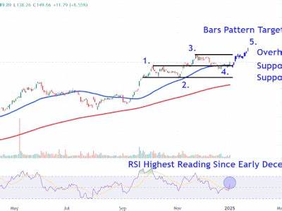 Watch These Oklo Levels as Nuclear Power Stock Retreats From Record High