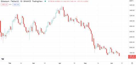 Crypto investors on panic mode as Ethereum sinks to its lowest level since March 2021 - Nairametrics