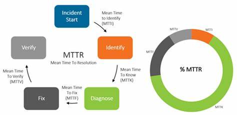 Mean Time to Isolate (MTTI): the missing incident-response metric