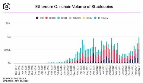  Ethereum reclaims DeFi market as bots drive $480B stablecoin volume 