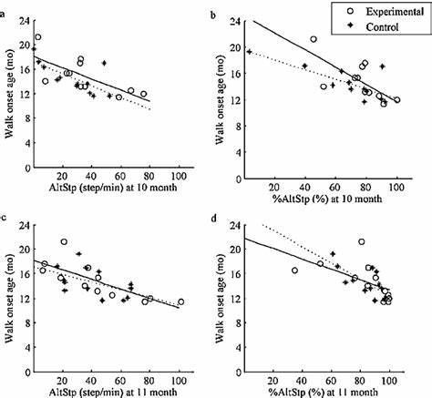 Meta-analysis: age at onset of walking in over 70k infants of European ancestry