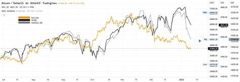  Crypto ‘decoupling’ story ends as stocks follow Bitcoin’s rally 