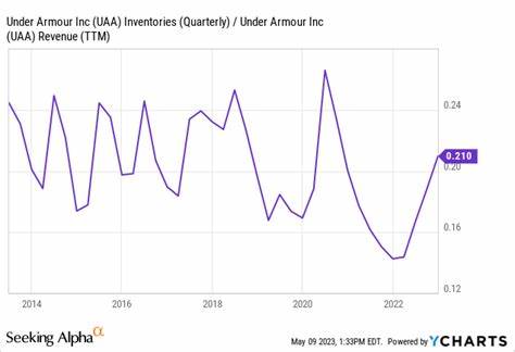 Under Armour sees Q4 & FY25 revenue dip, shares tariff mitigation