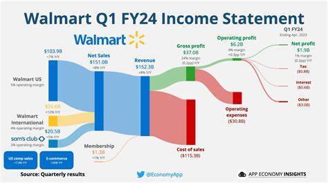 Actually, Walmart's Q1 Report Was Better Than It Seems