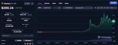 Monero outlook: how a $330M Bitcoin heist fueled XMR’s 50% surge