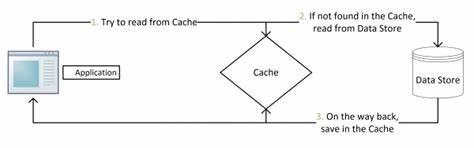 Consistency Between Redis Cache and SQL Database