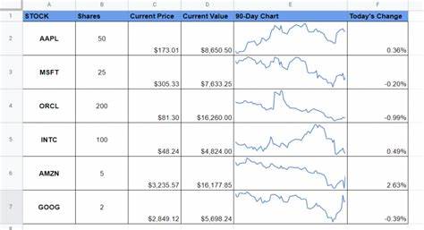 So verfolgen Sie Dow-Aktien in Google Sheets über Google Finance
