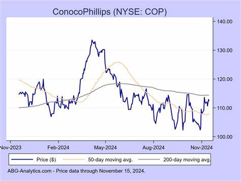 Citi Cuts ConocoPhillips’ (NYSE:COP) PT but Maintains Buy