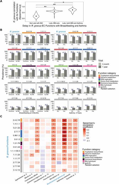 Breastfeeding structures microbial colonization, guides respiratory development