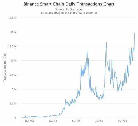 Binance Smart Chain erreicht rekordverdächtige tägliche Transaktionen – Cointelegraph
