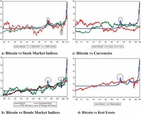 Bitcoin more of a ‘diversifier’ than safe-haven asset: Report