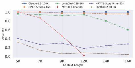 Next Frontier for LLM Is Quality Long Context