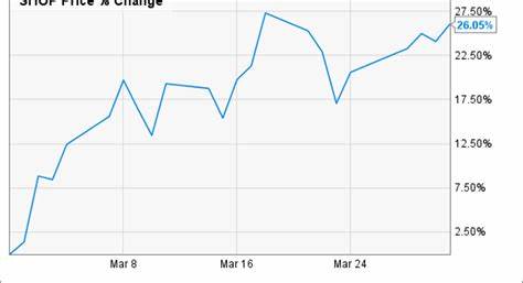 Why Shopify Inc. (SHOP) Soared Today