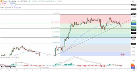 Bitcoin Price Dips Below $102K as SEC, OCC, and CFTC Drive U.S. Crypto Policy Shift