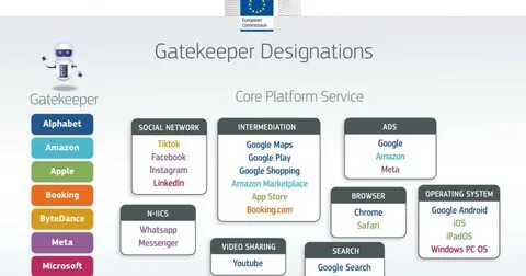 Amazon, Apple, Microsoft, other big tech firms designated ‘gatekeepers’ by EU