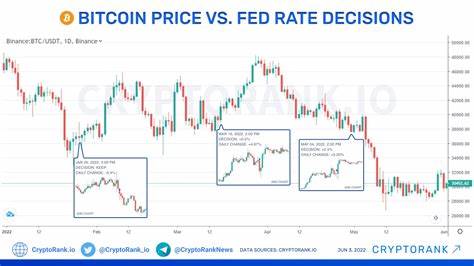 Here's how Bitcoin's price could react after Fed's decision - FXStreet