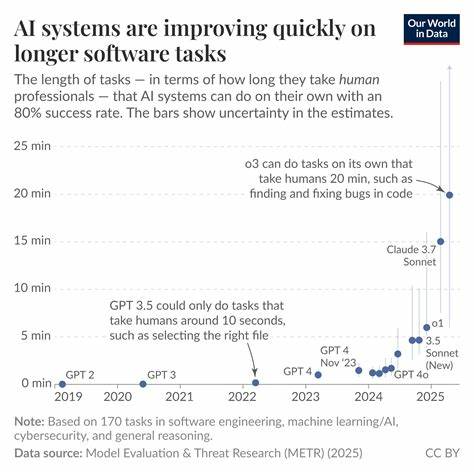The length of software tasks AI systems can do has been increasing quickly