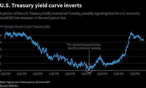 Market calm yields to stocks surge as investors cheer Fed rate cut - Reuters