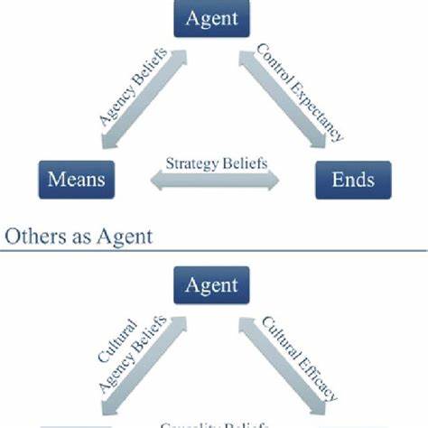 Agentic Fear, Ambition and Beliefs