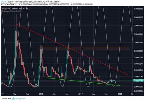 Dogecoin Mirrors Previous Cycles: Bull Market Ahead - BeInCrypto
