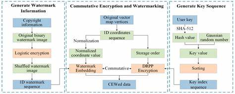 Invariant-Based Cryptography: New Schemes and a General Framework