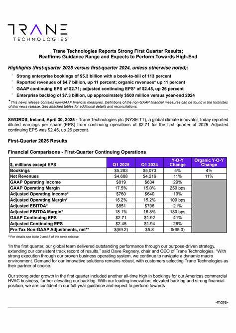 Analyst Report: Trane Technologies plc
