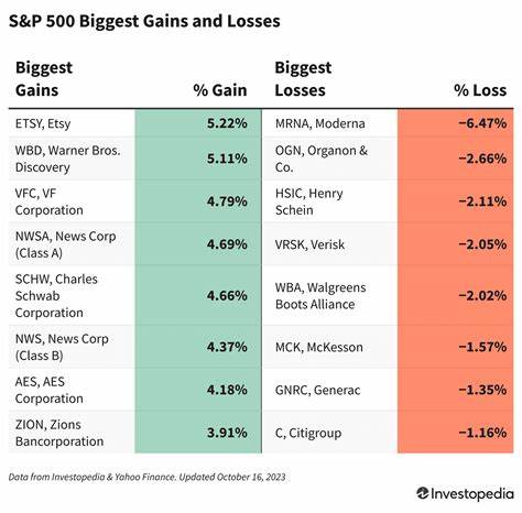 S&P 500 Gains and Losses Today: Index Climbs as Strong Jobs Report Alleviates Economic Concerns