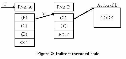 The basics of an indirect threaded code ANS Forth implementation