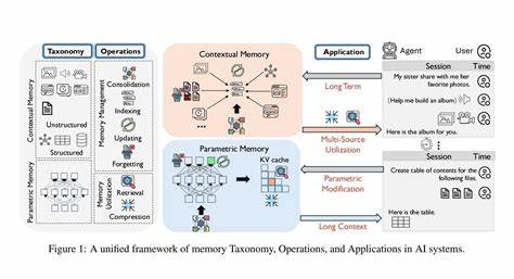 Rethinking Memory in AI: Taxonomy, Operations, Topics, and Future Directions