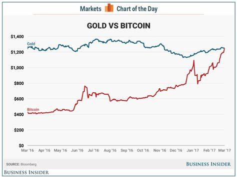 Gold price near all-time high amid increased bitcoin and equity volatility - The Block